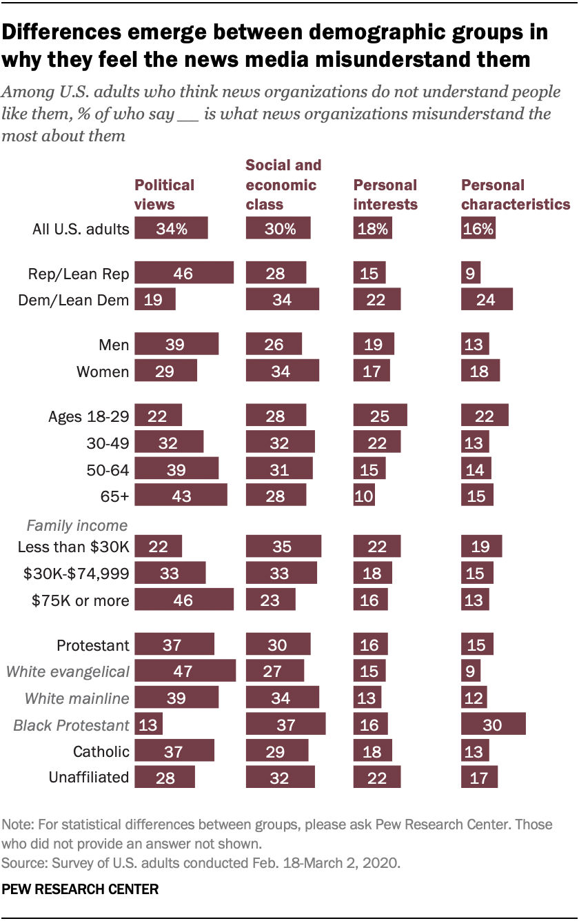 Differences emerge between demographic groups in why they feel the news media misunderstand them