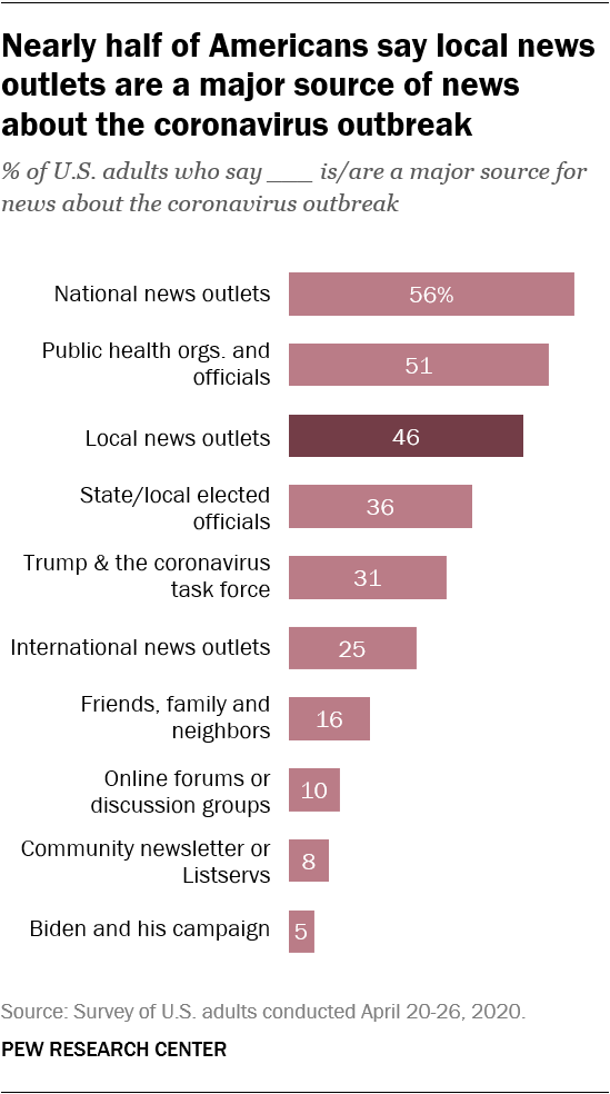 Local News Plays An Important Role During Covid 19 Outbreak In U S Pew Research Center