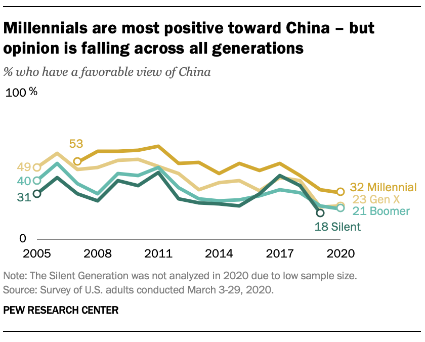 Millennials are most positive toward China – but opinion is falling across all generations