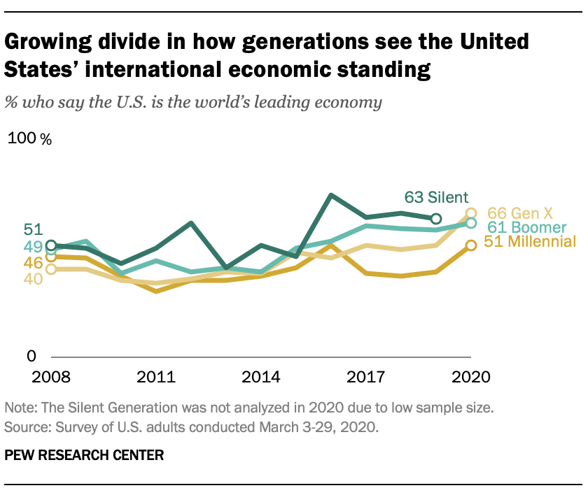 Aging Millennials Retain More Positive View Of Foreign Countries Institutions Pew Research Center