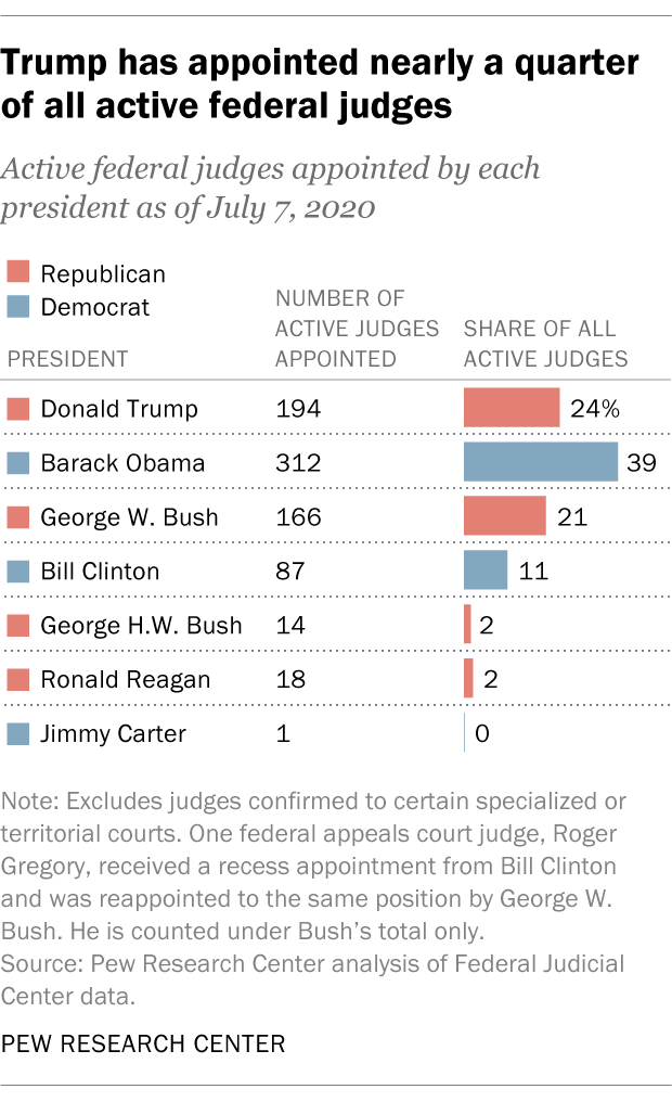 Trump has appointed nearly a quarter of all active federal judges