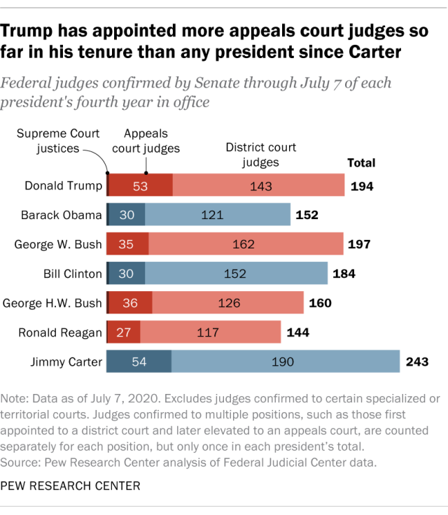 Trump has appointed more appeals court judges so far in his tenure than any president since Carter