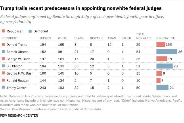 How Trump Compares With Other Recent Presidents In Appointing Federal Judges Pew Research Center