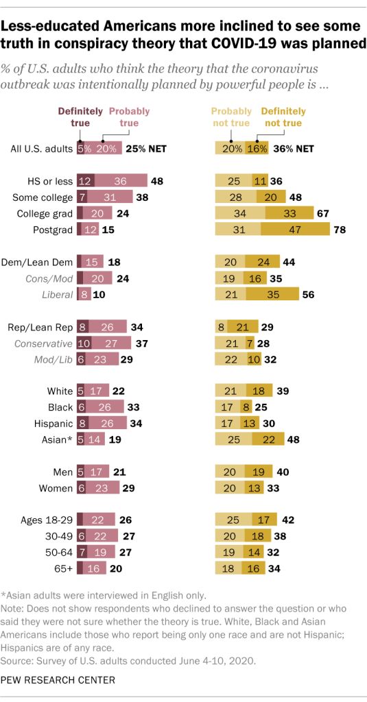 Ren og skær Videnskab forbrug 25% in US see at least some truth in conspiracy theory that COVID-19 was  planned | Pew Research Center