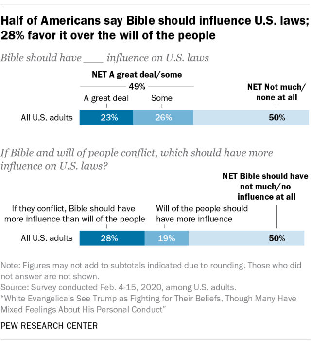 8 Facts About Religion And Government In The United States Pew Research Center