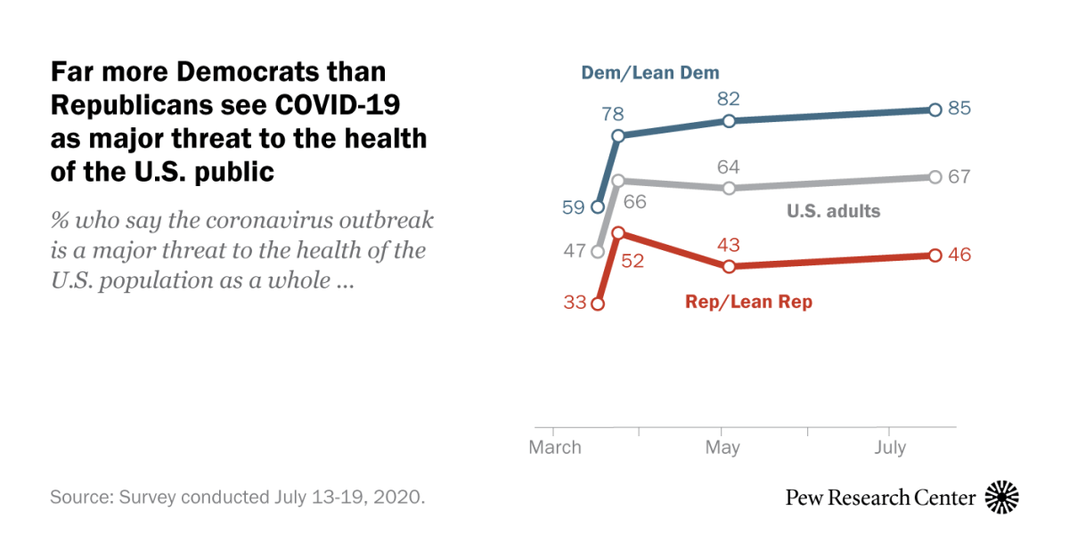 Republicans remain far less li...