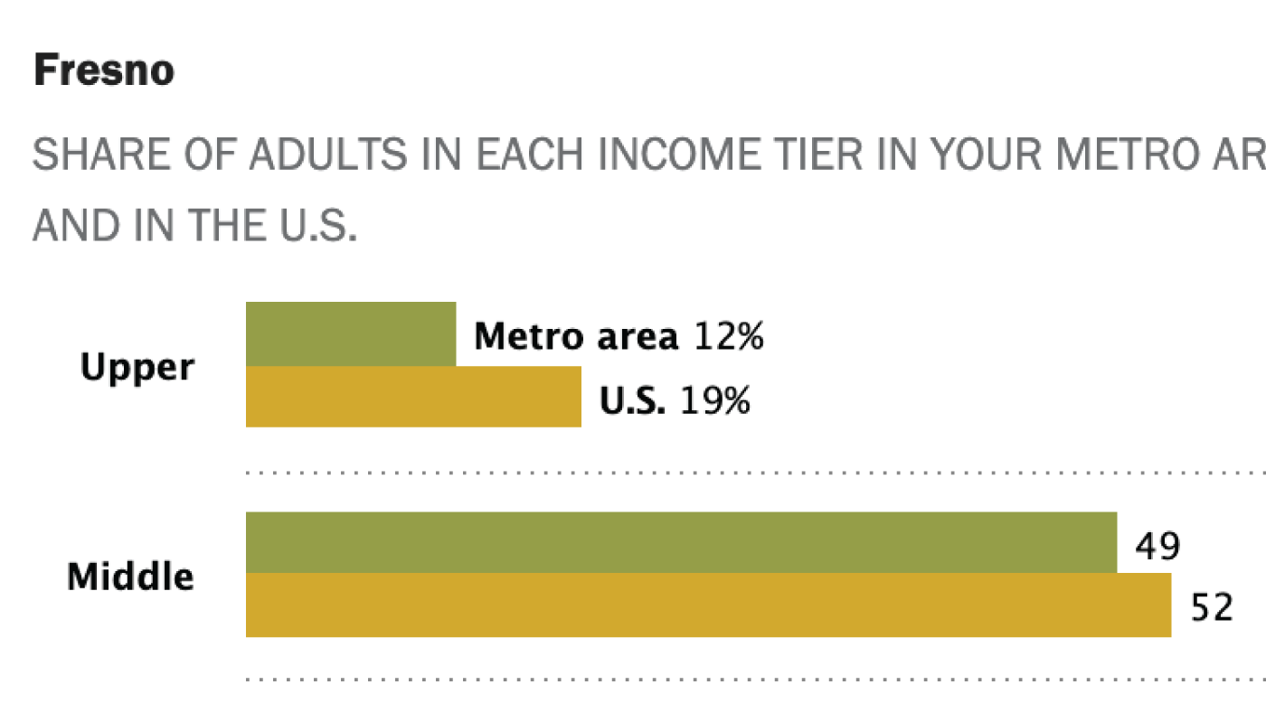 Are you in the U.S. middle class? Try our calculator Pew