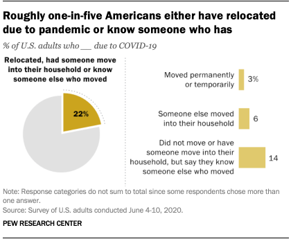 Roughly one-in-five Americans either have relocated due to pandemic or know someone who has