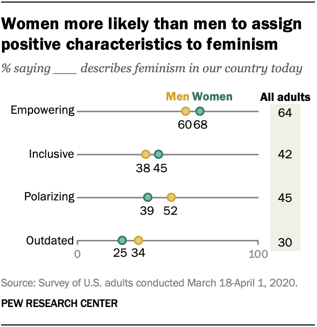 61 Of American Women See Themselves As Feminists Many See Term As