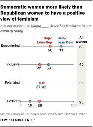 Democratic women more likely than Republican women to have a positive view of feminism