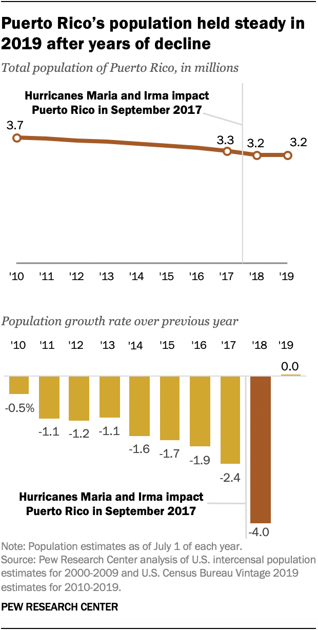 Puerto Rico’s population held steady in 2019 after years of decline