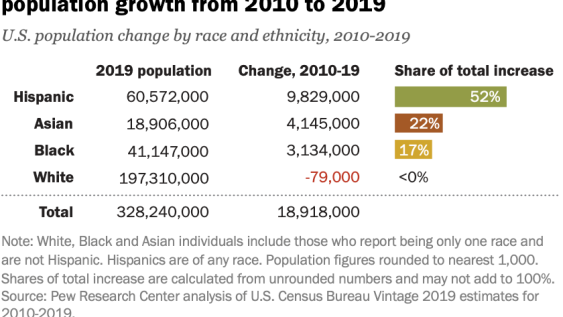 Hispanics made up more than half of total U.S. population growth from 2010 to 2019