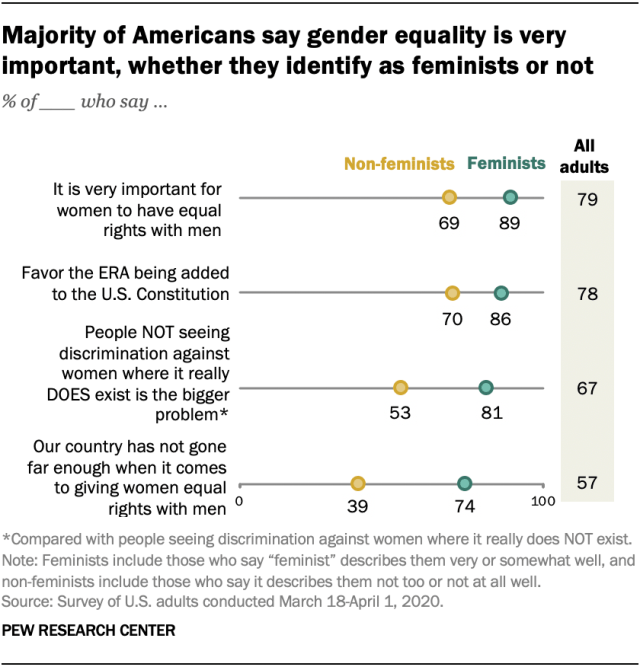 Historiker længst vogn Most Americans support gender equality even if they are not feminists | Pew  Research Center