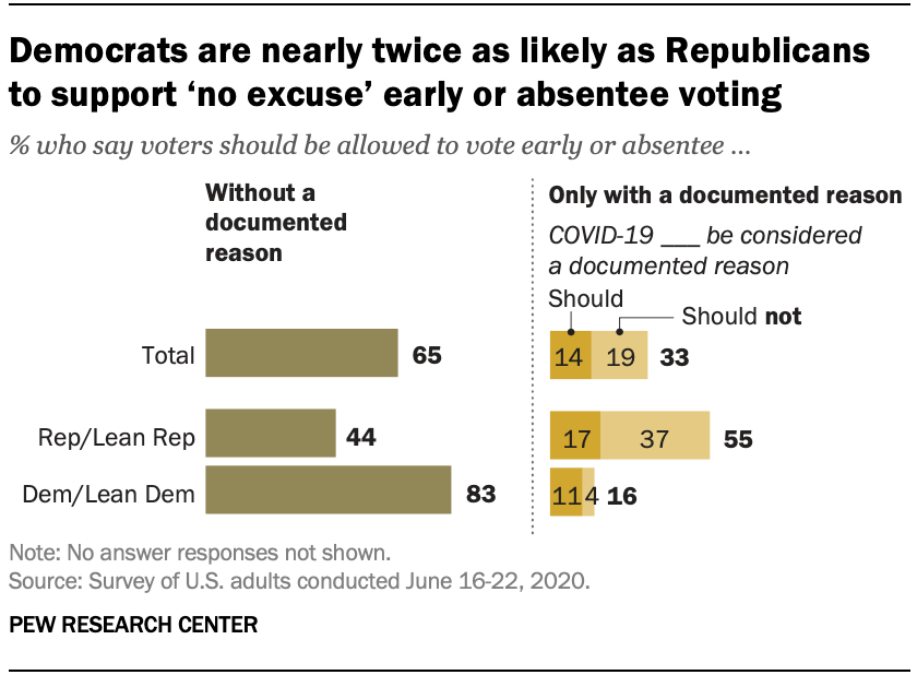 Democrats are nearly twice as likely as Republicans to support ‘no excuse’ early or absentee voting