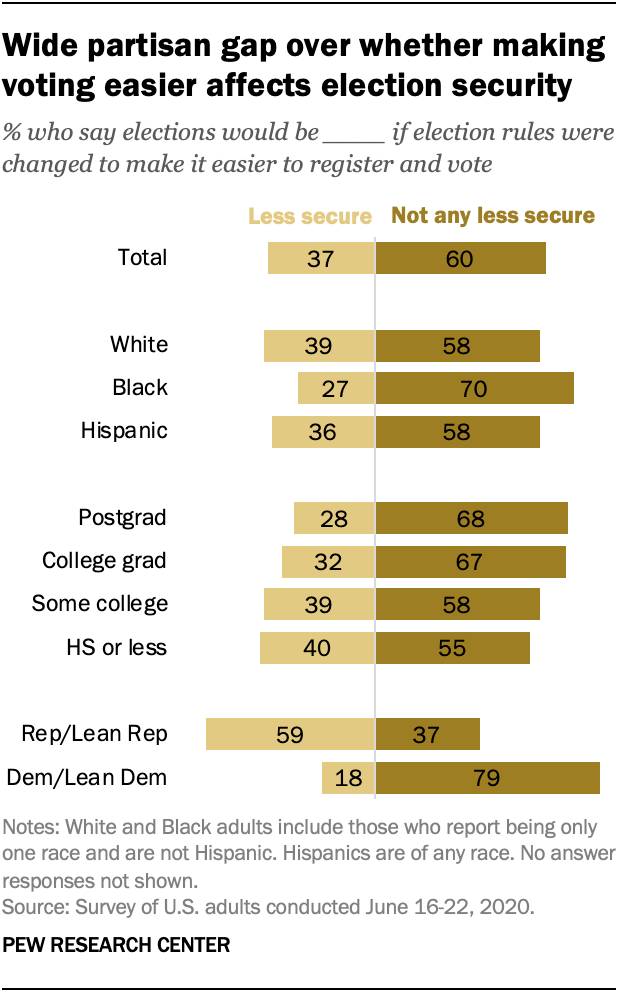 Wide partisan gap over whether making voting easier affects election security