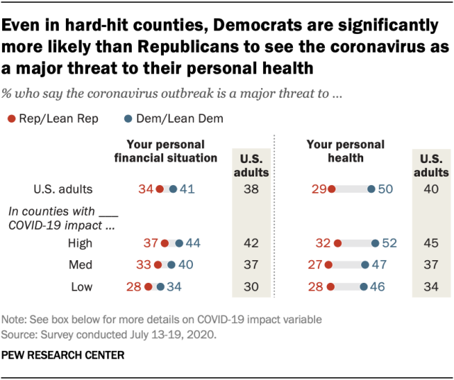 Even in hard-hit counties, Democrats are significantly more likely than Republicans to see the coronavirus as a major threat to their personal health