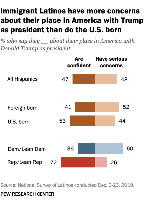 Immigrant Latinos have more concerns about their place in America with Trump as president than do the U.S. born