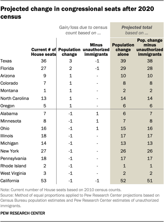 Projected change in congressional seats after 2020 census