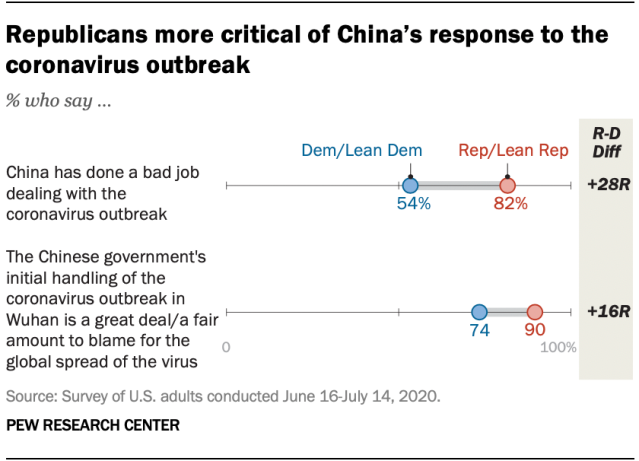 Republicans more critical of China’s response to the coronavirus outbreak
