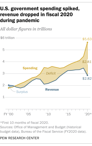 U.S. deficit rises amid COVID-19 but public concern about it falls | Pew  Research Center