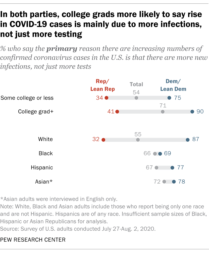 62 of Republicans say testing is main reason COVID19 cases rising in