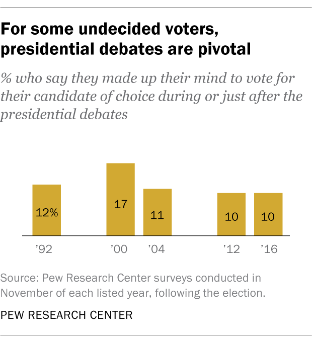 For some undecided voters, presidential debates are pivotal