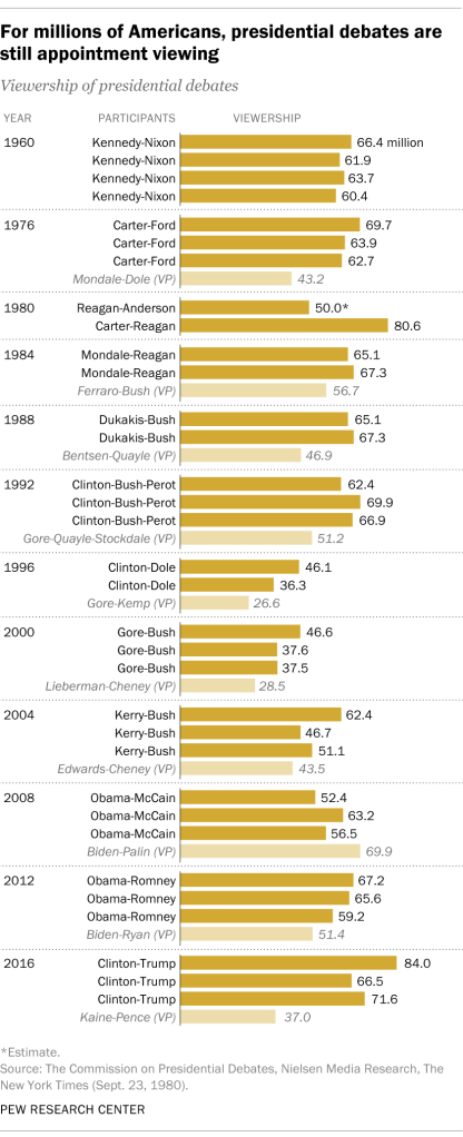 For millions of Americans, presidential debates are still appointment viewing