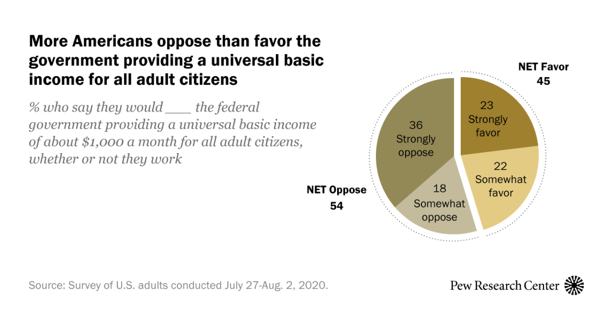More Americans oppose than favor universal basic income for all adult  citizens | Pew Research Center