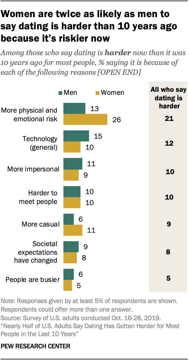 Dating and relationships Key findings on views and experiences in the US Pew Research Center image