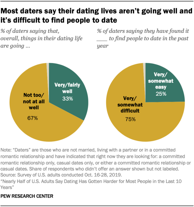 Most daters say their dating lives aren’t going well and it’s difficult to find people to date