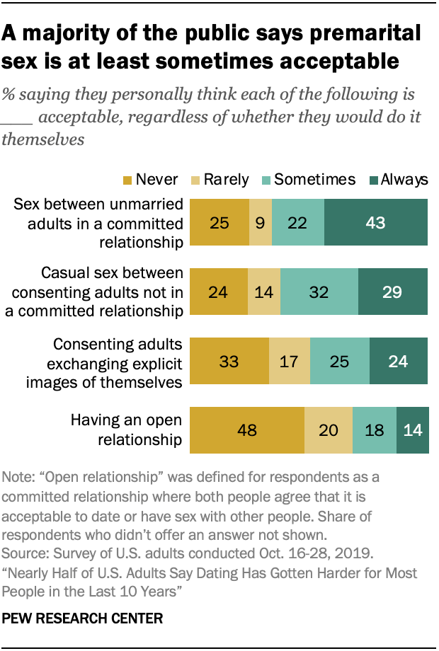 A majority of the public says premarital sex is at least sometimes acceptable