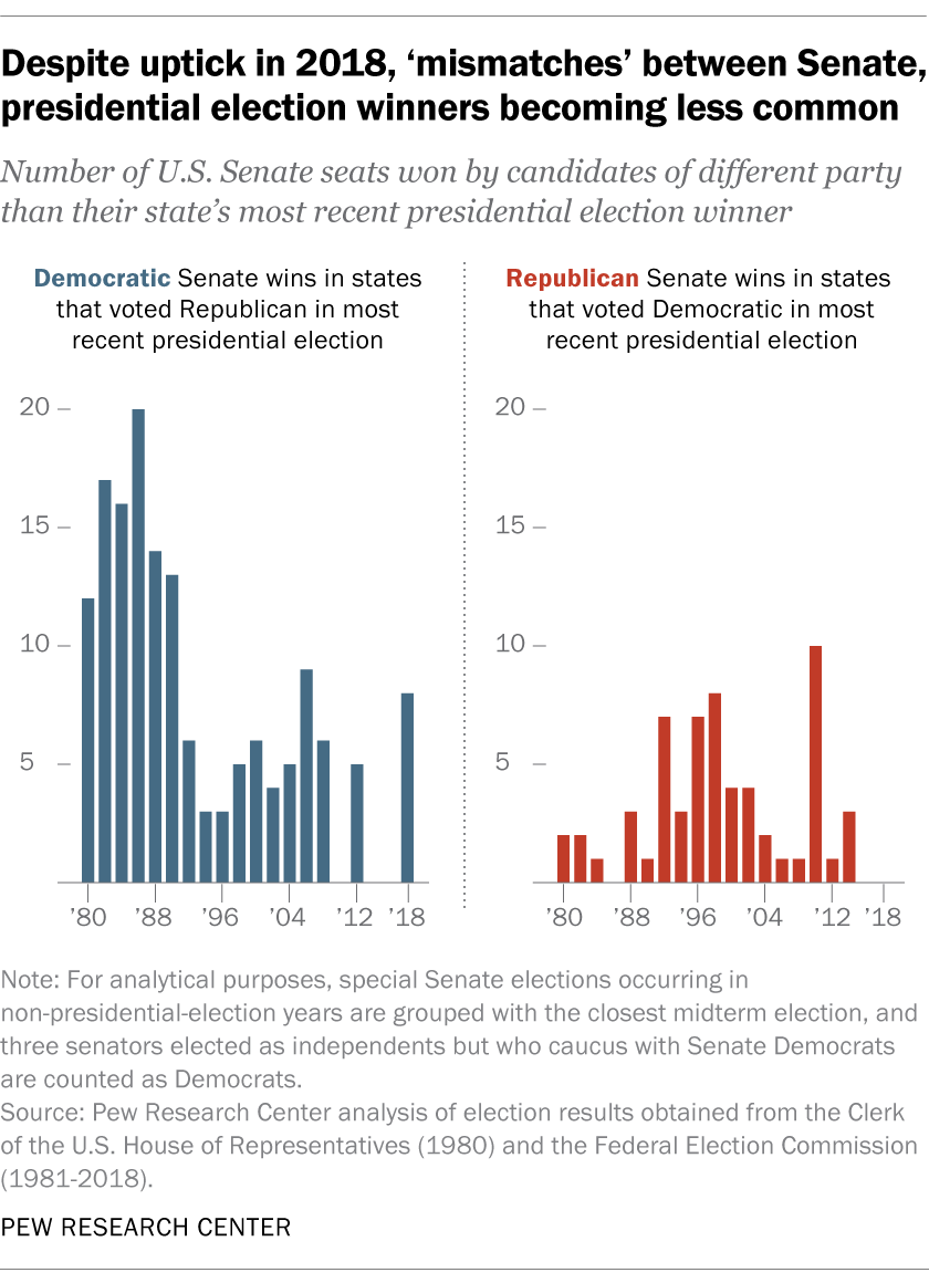 Most Senate elections reflect states' presidential votes Pew Research