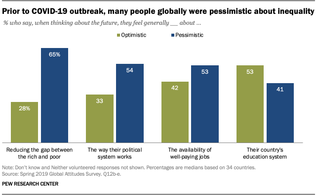 Prior to COVID-19 outbreak, many people globally were pessimistic about inequality