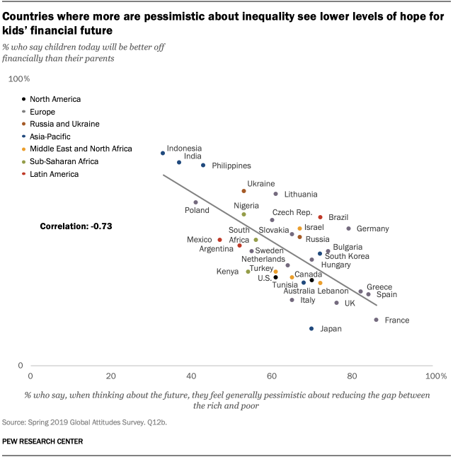 Countries where more are pessimistic about inequality see lower levels of hope for kids’ financial future