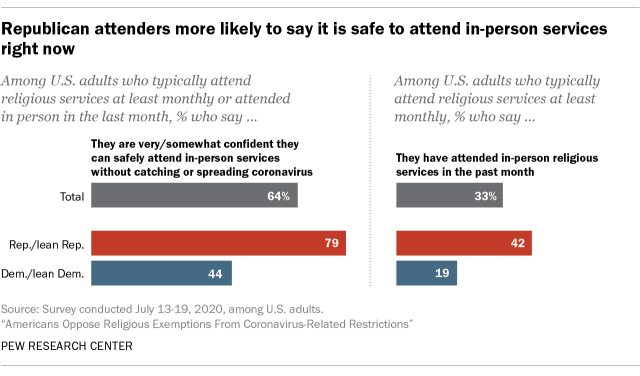 Republican attenders more likely to say it is safe to attend in-person services right now