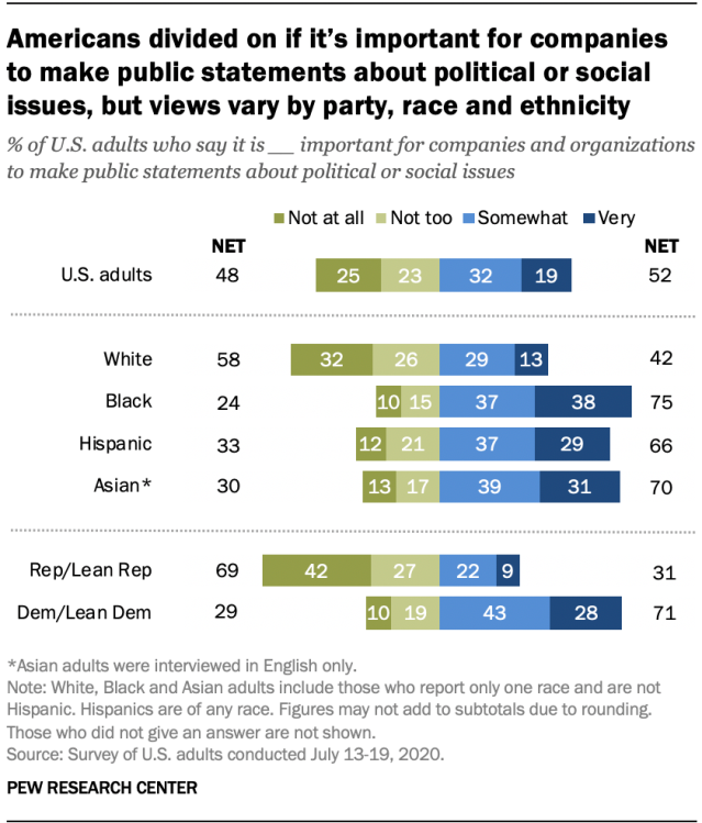 Americans divided on if it's important for companies to make public statements about political or social issues, but views vary by party, race and ethnicity