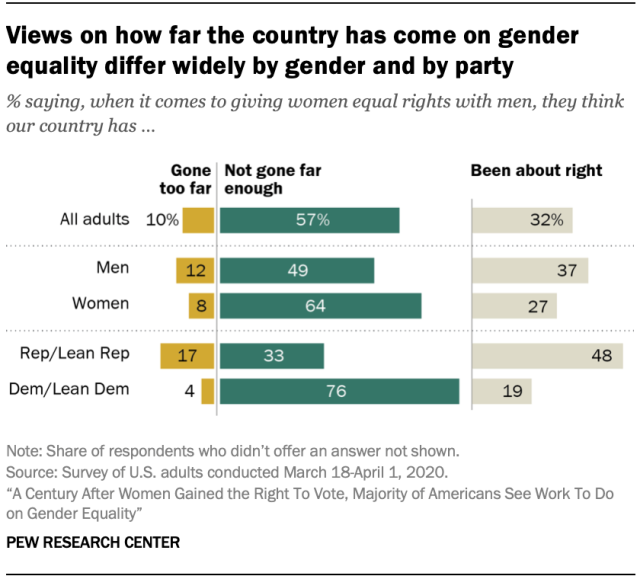 Views on how far the country has come on gender equality differ widely by gender and by party