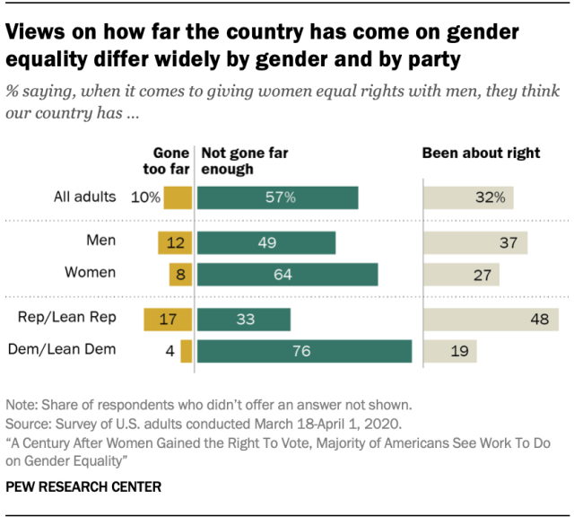 En god ven fordom temperatur How Americans view gender equality as 19th Amendment turns 100 | Pew  Research Center