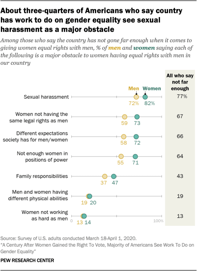 About three-quarters of Americans who say country has work to do on gender equality see sexual harassment as a major obstacle