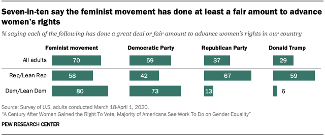 Seven-in-ten say the feminist movement has done at least a fair amount to advance women’s rights