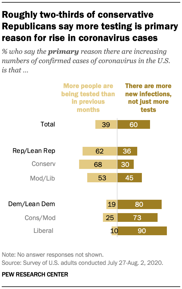 Roughly two-thirds of conservative Republicans say more testing is primary reason for rise in coronavirus cases