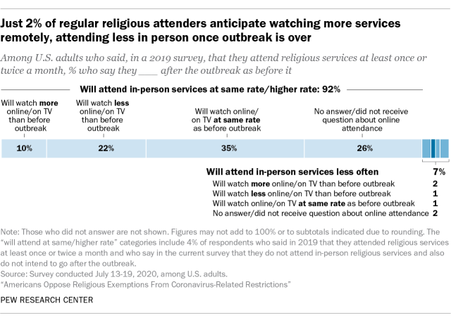 Just 2% of regular religious attenders anticipate watching more services remotely, attending less in person once outbreak is over