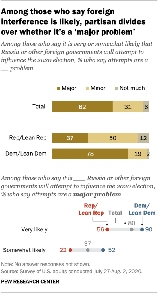Among those who say foreign interference is likely, partisan divides over whether it’s a ‘major problem’