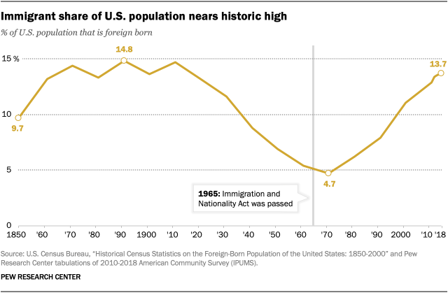 Immigrant share of U.S. population nears historic high