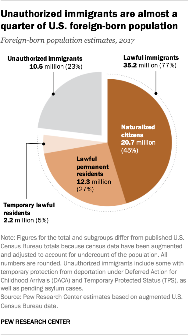 research on immigrant population