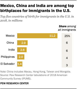 Mexico, China and India are among top birthplaces for immigrants in the U.S.