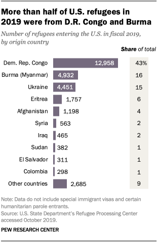 More than half of U.S. refugees in 2019 were from D.R. Congo and Burma