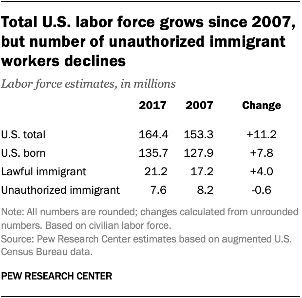 Key Findings About U S Immigrants Pew Research Center