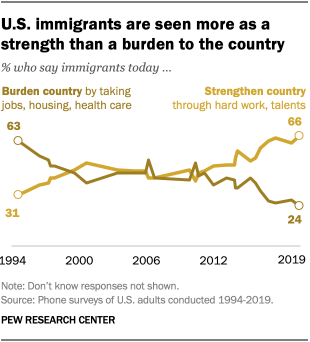 U.S. immigrants are seen more as a strength than a burden to the country