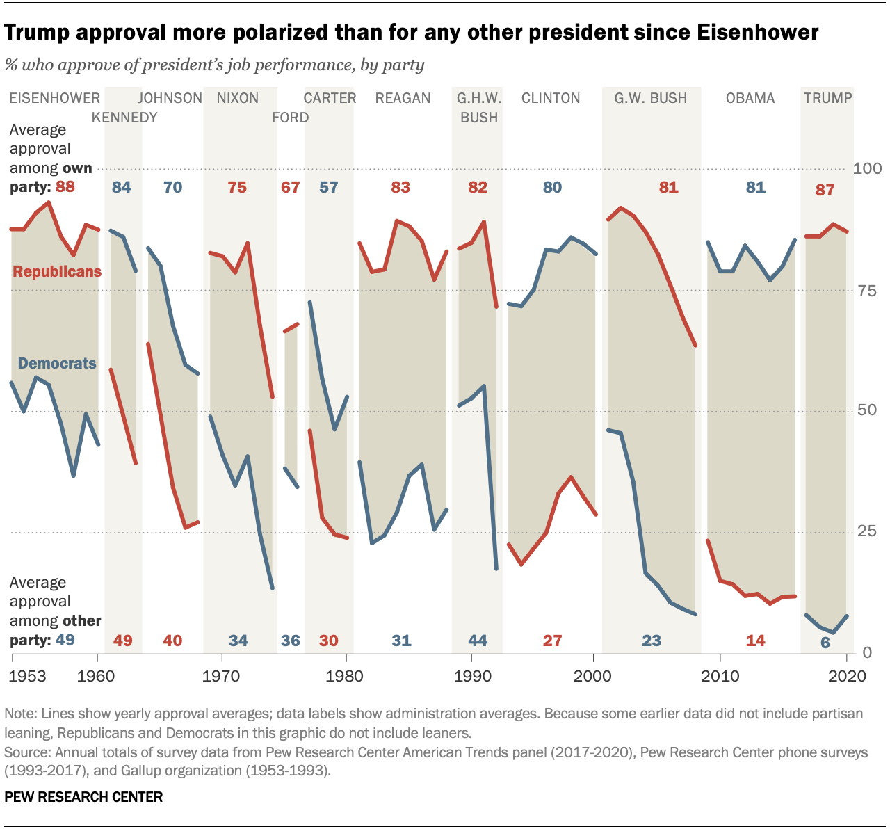 Trump approval more polarized than for any other president since Eisenhower